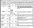Bise Jobs 2022 | Board Of Intermediate & Secondary Education