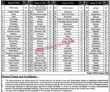 Healthcare Jobs 2022 | Primary & Secondary Healthcare Department Announced