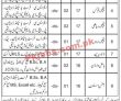 Jobs In Balochistan Residential College